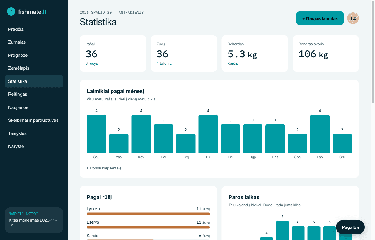 Statistikos ekranas: stulpelinė diagrama pagal mėnesį ir rūšių juostos.